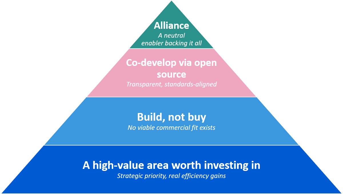 Figure 2: From a high-value area to an alliance - the rationale behind the collaboration