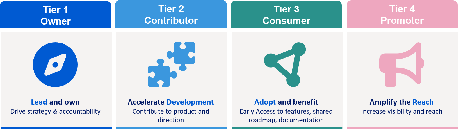 Figure 1: The four-tier model for engaging with OpenStudyBuilder