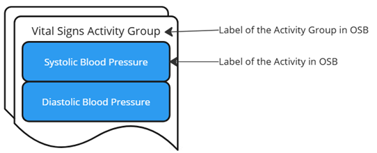 OpenStudyBuilder Activity