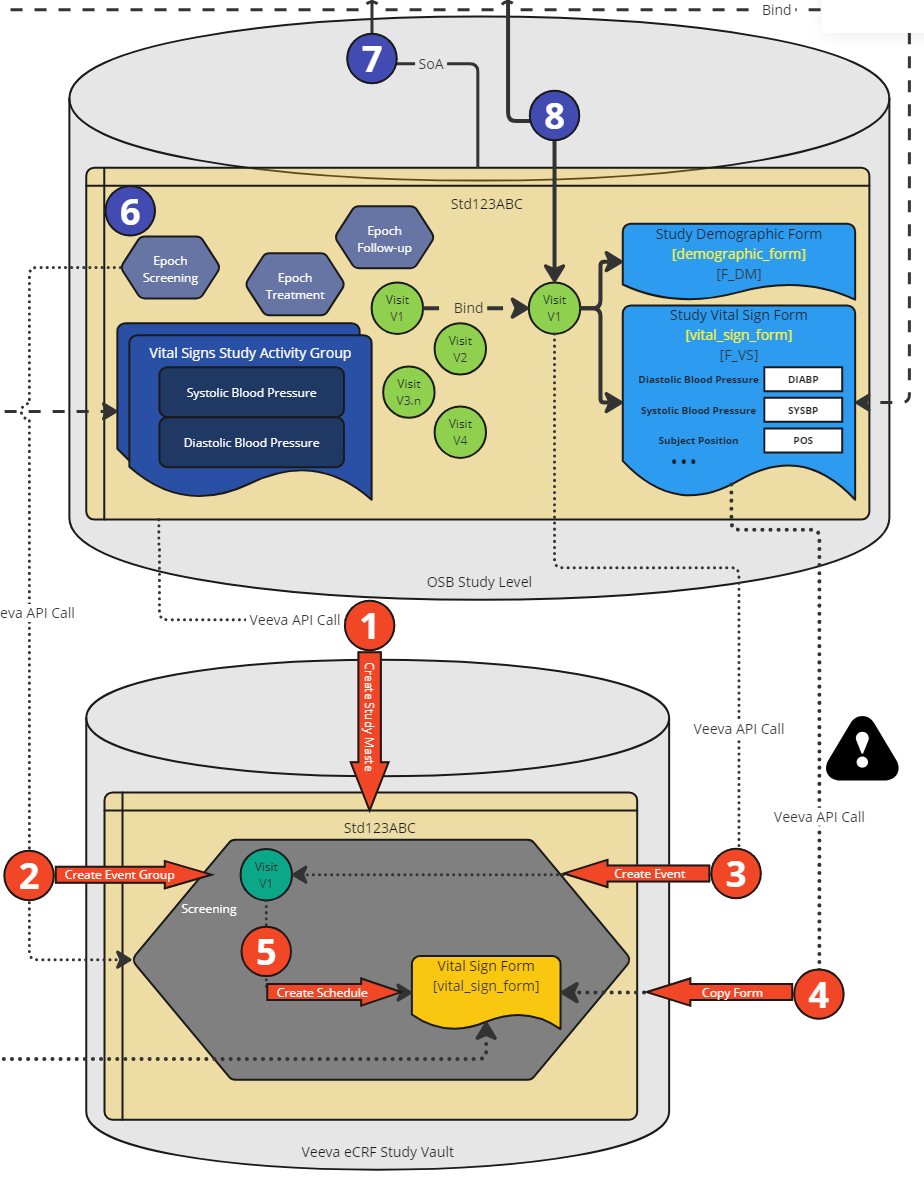 Process Steps - Veeva EDC Study Setup