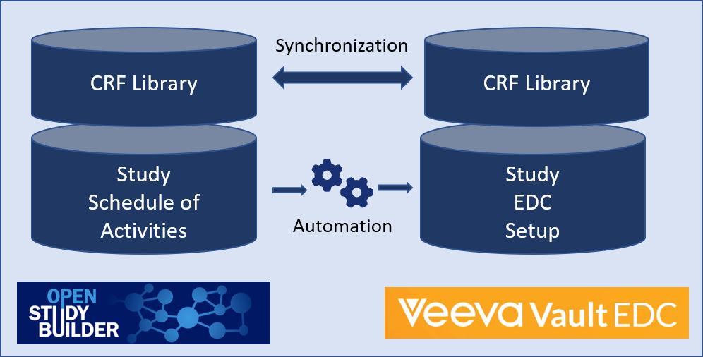 High Level Overview of Veeva EDC Integration Plans