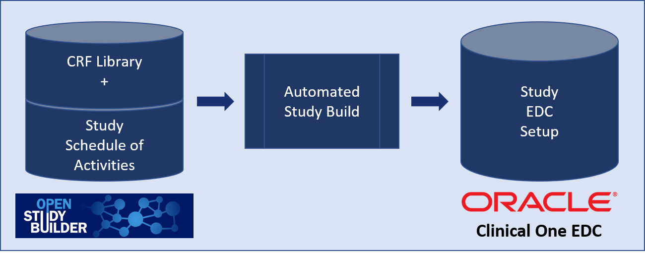 Overview of Oracle EDC Integration