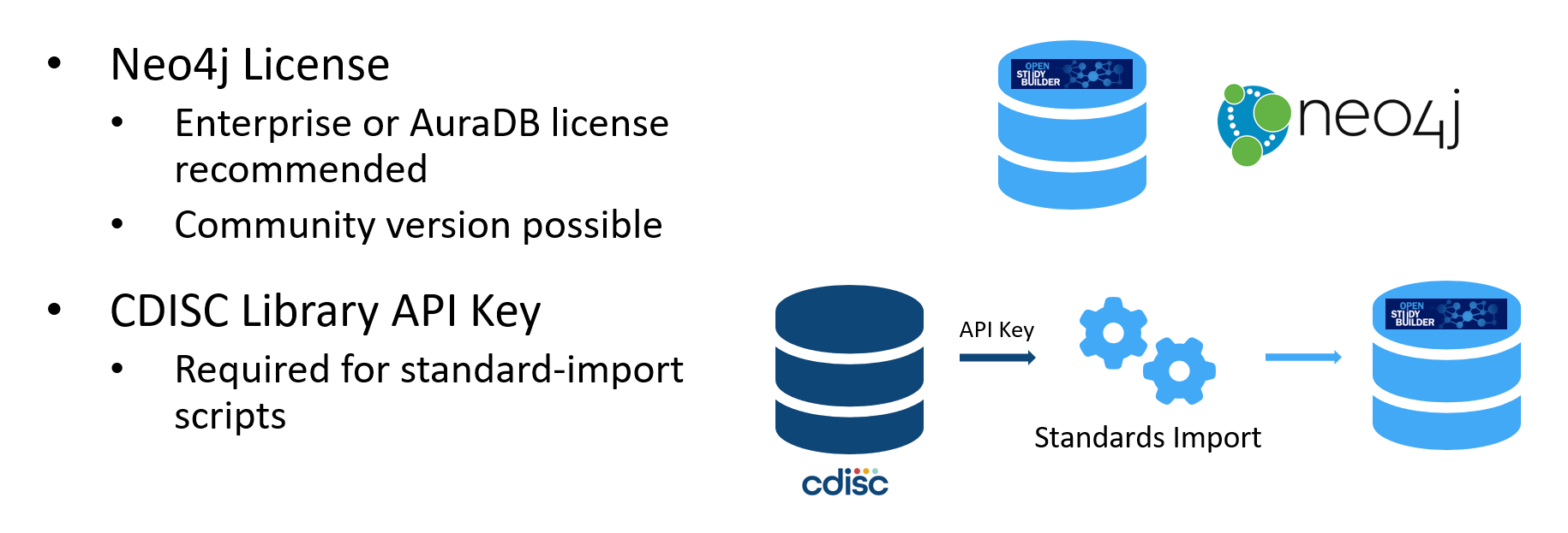 OpenStudyBuilder Pre-requisites (Neo4j and a CDISC Library API Key)