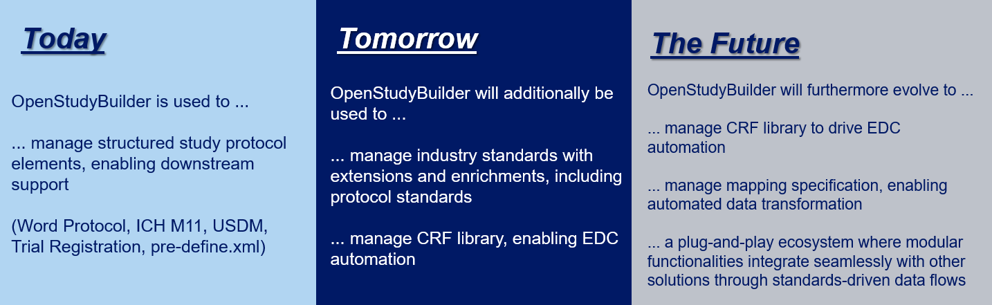OpenStudyBuilder High Level Overview
