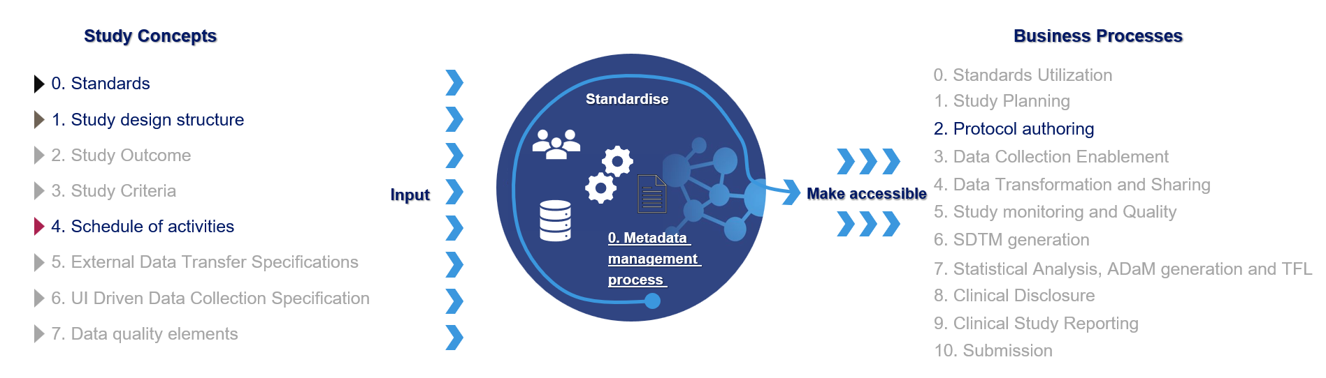 OpenStudyBuilder - Current live business processes