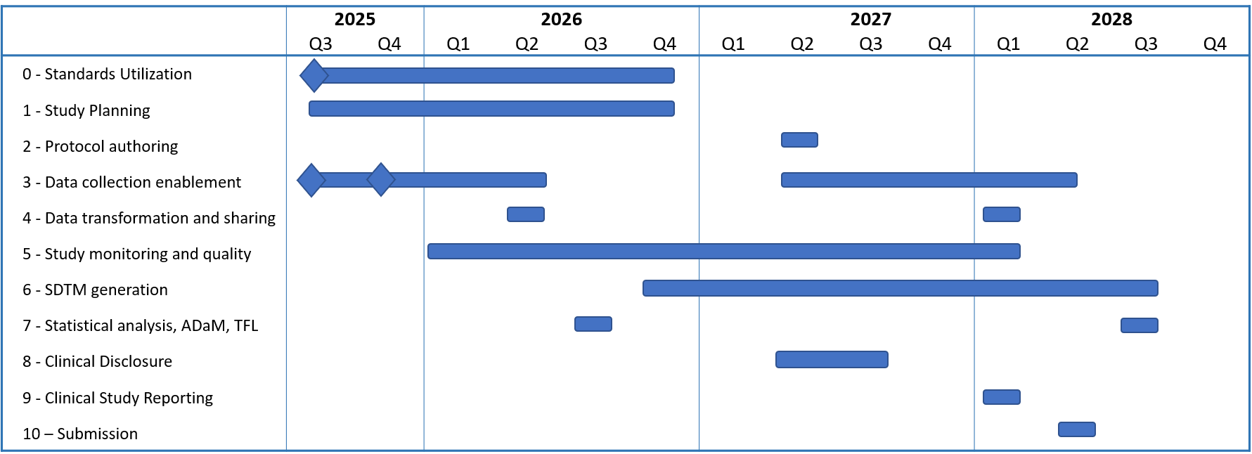 OpenStudyBuilder - Roadmap Timeline