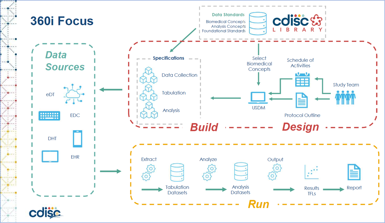 OpenStudyBuilder - CDISC 360i