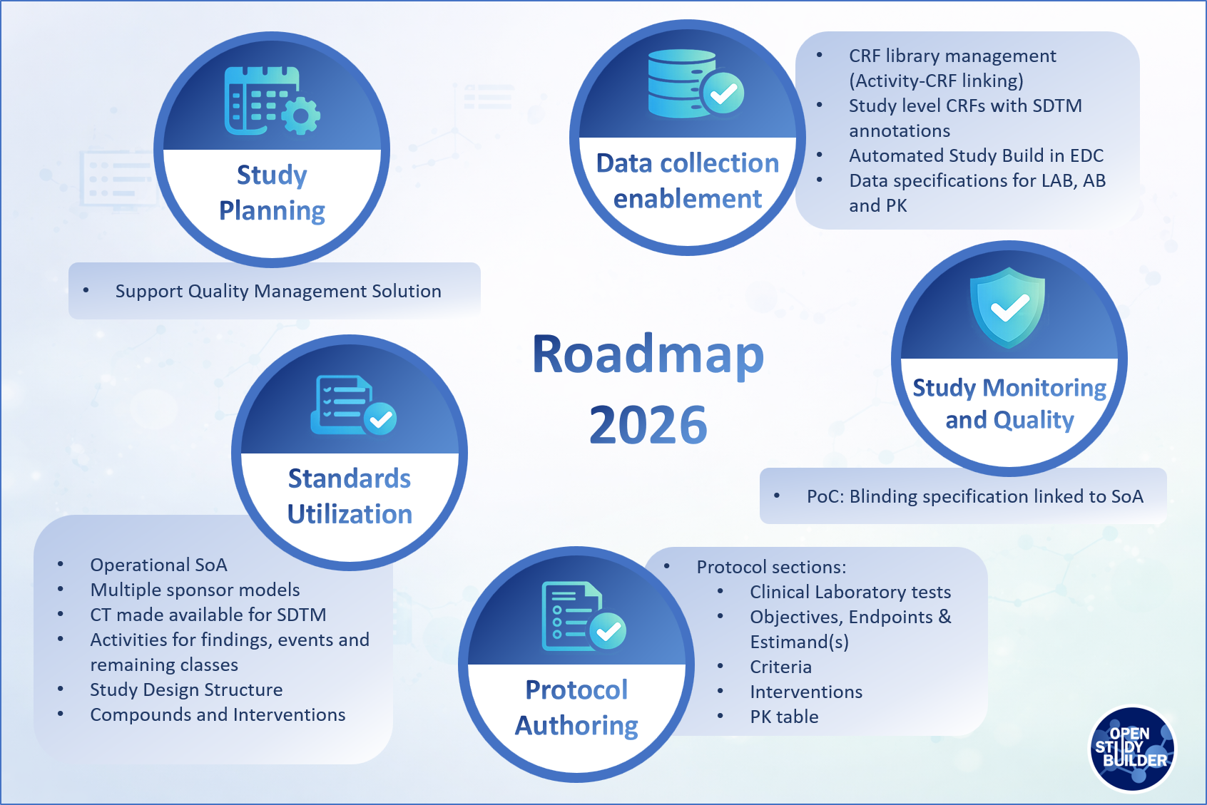 OpenStudyBuilder - OpenStudyBuilder Roadmap for 2026
